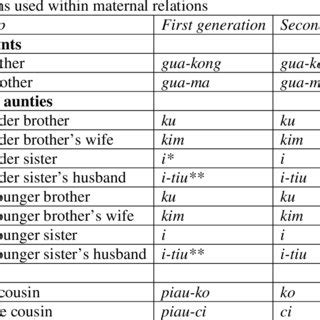 siblings in chinese|Filipino Family Terms from Hokkien Chinese .